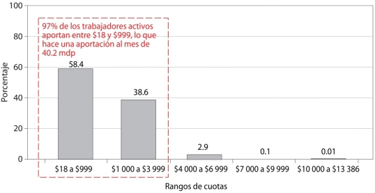 Porcentaje de trabajadores activos por rango de cotización, 2016