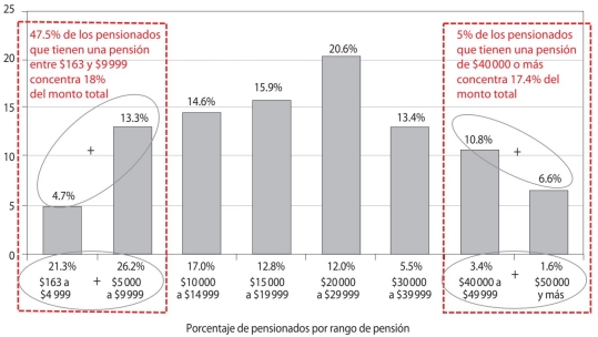 Concentración del monto total de pensiones por rango, 2016