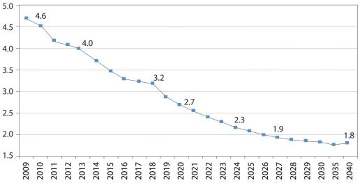 Tasa de dependencia 2018-2040 (número de trabajadores activos por cada pensionado)