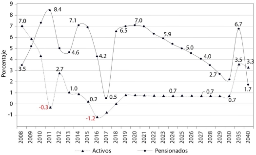 Tasa de crecimiento anual de trabajadores activos y pensionados, 2008-2040