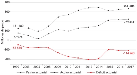 Activo, pasivo y déficit actuarial 1999-2017 (millones de pesos)