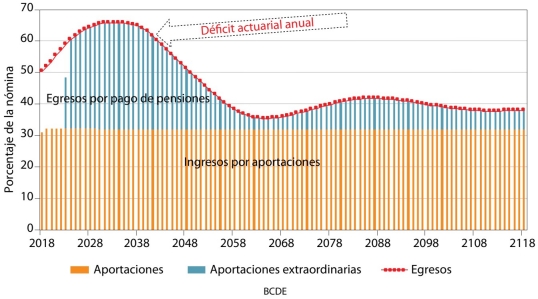 Ingresos y aportaciones futuras y déficit actuarial, 2018-2118