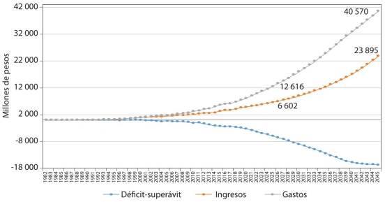 Ingresos, gastos y déficit operacional anual 1982-2045 (millones de pesos)