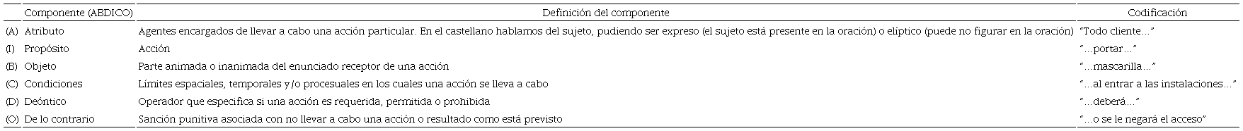 Ejemplo ficticio de un enunciado institucional codificado: “Todo cliente deberá portar mascarilla al entrar a las instalaciones o se le negará el acceso”