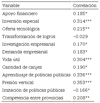 Análisis de correlación