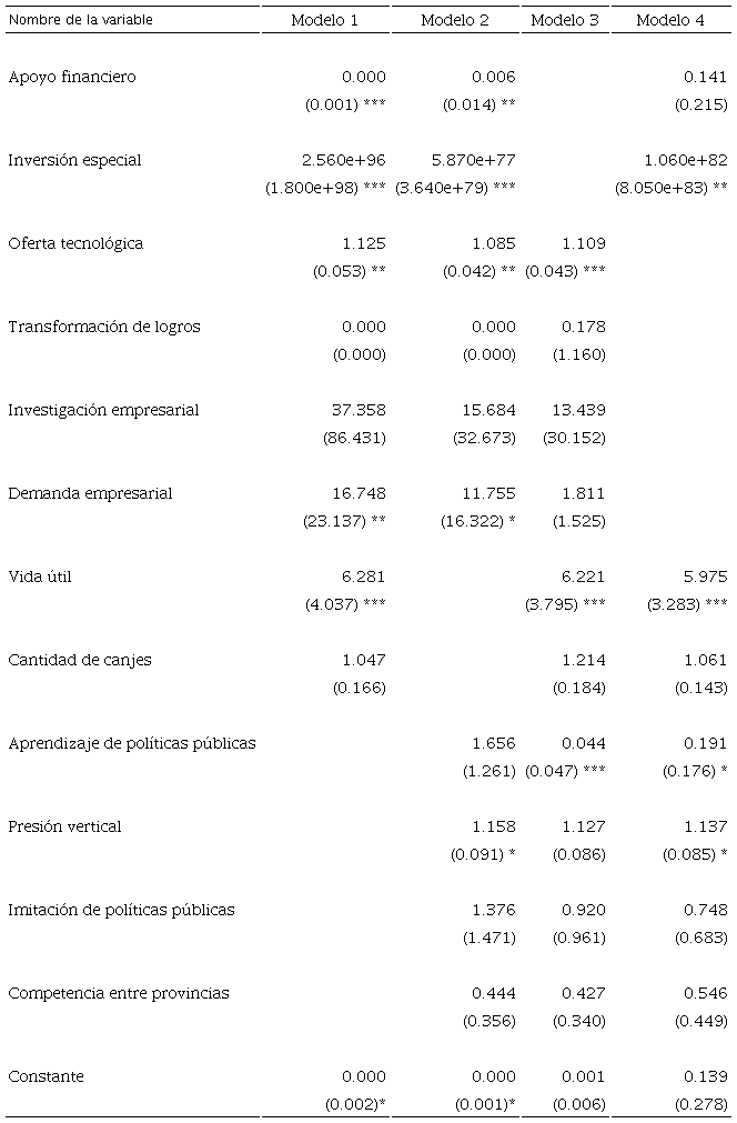 Resultados del análisis de supervivencia basado en una regresión logística