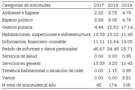 Porcentaje de solicitudes por categoría respecto del total (por año), Bahía Blanca