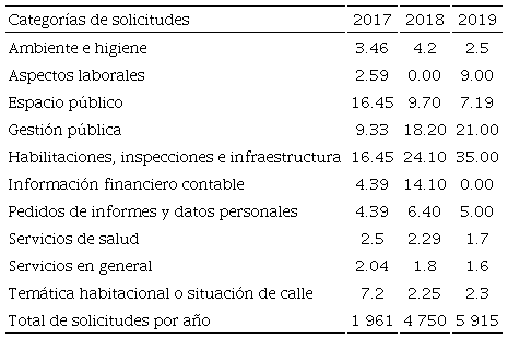 Porcentaje de solicitudes por categoría respecto del total (por año), CABA