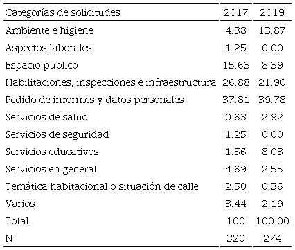 Porcentaje de solicitudes por categoría respecto del total (por año), Córdoba