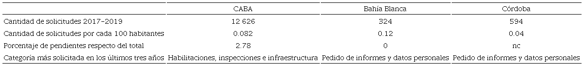 Indicadores transparencia pasiva: comparación entre municipios