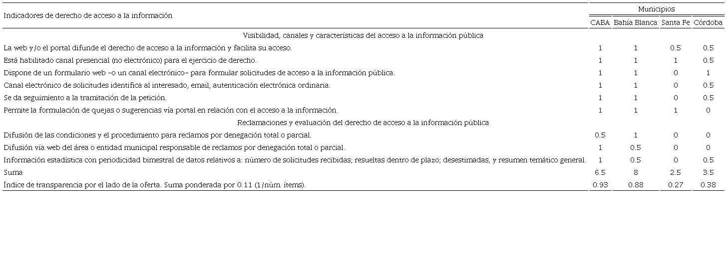 Clasificación de los portales de acceso a la información pública según criterio de Transparencia Internacional España