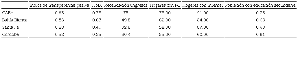 Relación del índice de transparencia por el lado de la oferta con otros indicadores socioeconómicos