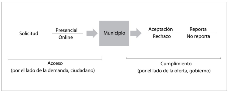 Etapas en el proceso de cumplimiento del derecho de acceso a la información pública