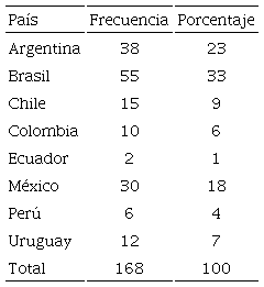 Distribución de encuestados según el país donde se desempeñan