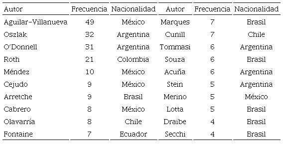 Los 20 autores latinoamericanos imprescindibles para la formación académica en políticas públicas