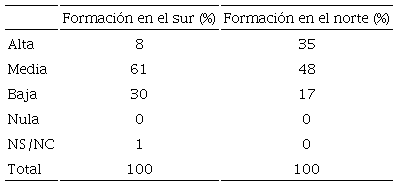 Adecuación de marcos teóricos/enfoques analíticos de países desarrollados para explicar políticas públicas, según la región de obtención de título de mayor jerarquía (porcentaje)