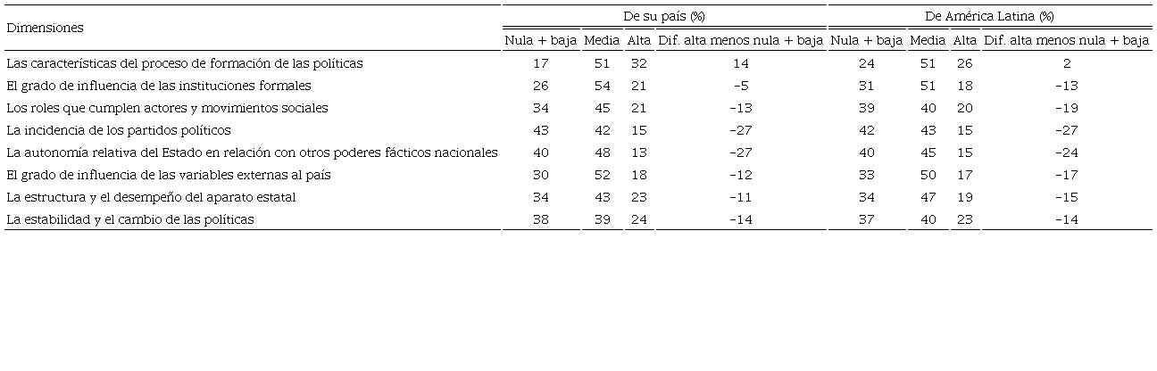 Adecuación de marcos teóricos/enfoques analíticos de países desarrollados para explicar políticas públicas (porcentaje)