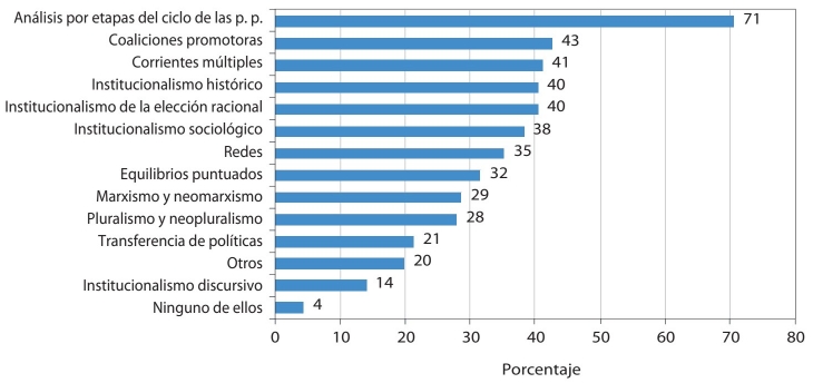 Marcos teóricos y enfoques analíticos más utilizados en los cursos (porcentaje)