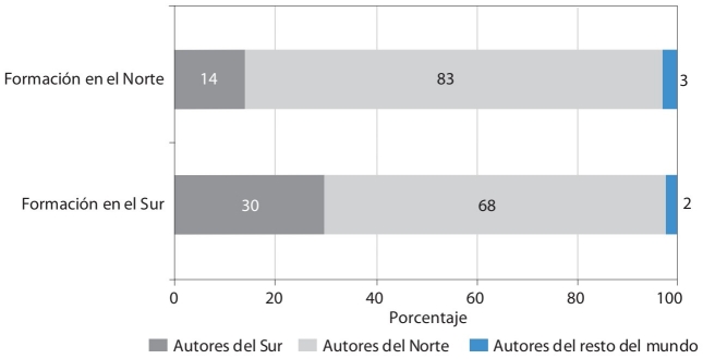 Nacionalidad de autores de textos “imprescindibles” para la formación académica en políticas públicas, según región de obtención del título de mayor jerarquía (porcentaje)