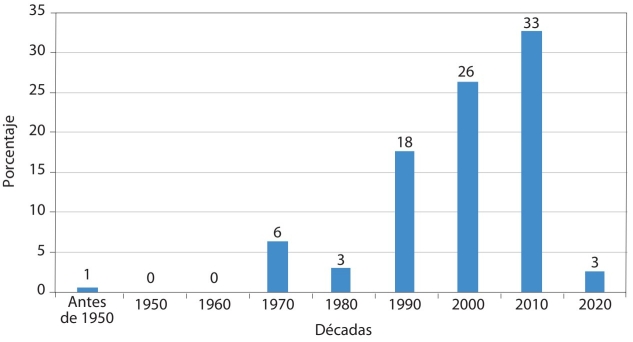 Década de publicación de los textos imprescindibles de autores latinoamericanos (porcentaje)