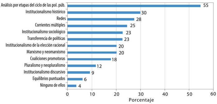 Marcos teóricos y enfoques analíticos más utilizados en la investigación académica en políticas públicas (porcentaje)