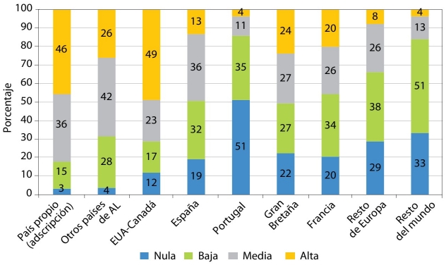 Grado de influencia de obras y autores en la producción propia, según procedencia (porcentaje)