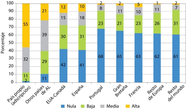 Grado de colaboración con otros investigadores, según procedencia (porcentaje)