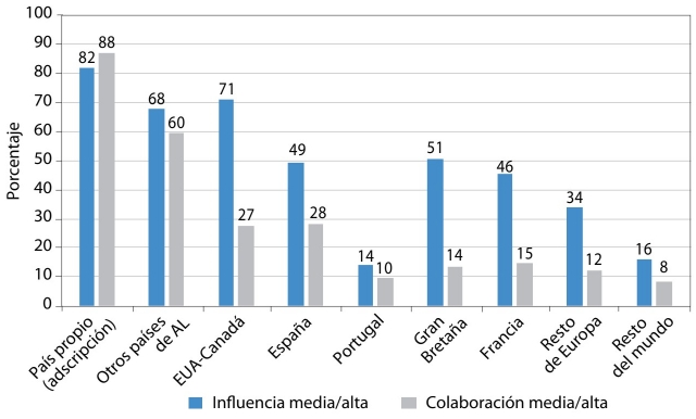 Comparación de niveles de influencia y de colaboración (media + alta), según procedencia (porcentaje)