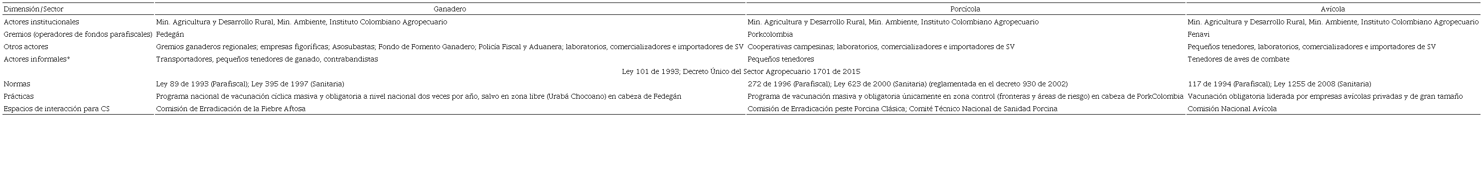 Elementos constitutivos de la gobernanza por subsector
