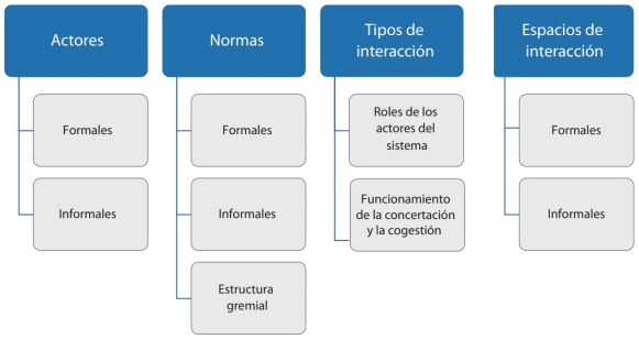 Categorías analíticas de la gobernanza