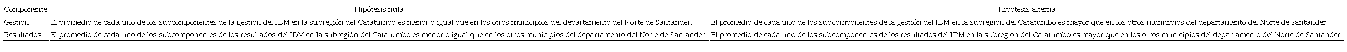 Hip�tesis de investigaci�n sobre el IDM en el Catatumbo
