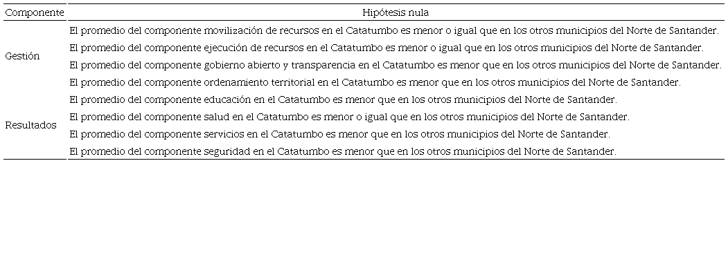 Hip�tesis de investigaci�n sobre cada componente del IDM en el Catatumbo