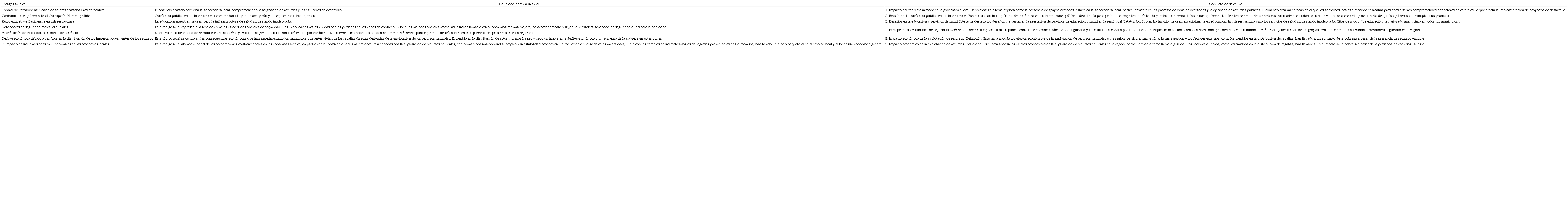 Codificaci�n axial y selectiva: an�lisis de contenido