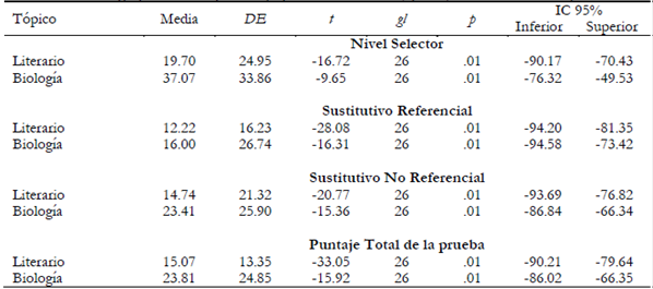 Diferencias en el grupo de desempeño bajo por nivel funcional y puntajes totales de ambas pruebas
