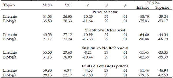 Diferencias en el grupo de desempeño medio por nivel funcional y puntajes totales de ambas pruebas