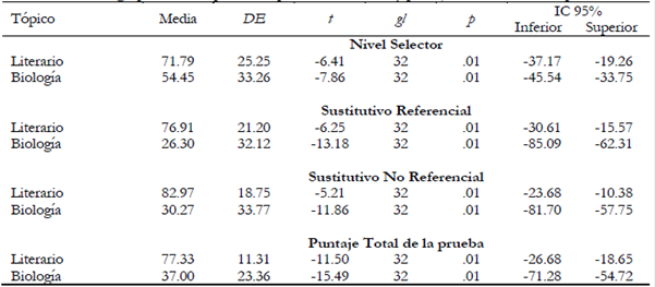 Diferencias en el grupo de desempeño alto por nivel funcional y puntajes totales de ambas pruebas
