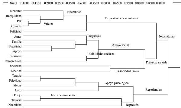 Dimensiones culturales del concepto de salud mental de mujeres, Guadalajara, M&eacute;xico, 2013. El nivel indica el grado de asociaci&oacute;n (similaridad) entre &iacute;tems dentro de un cluster. Por ejemplo, el nivel 0.2500 indica que el promedio de distancia entre los &iacute;tems dentro del cluster es de 0.2500.
