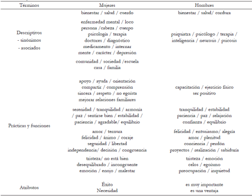 Palabras m&aacute;s frecuentes sobre salud mental obtenidas en los listados libres