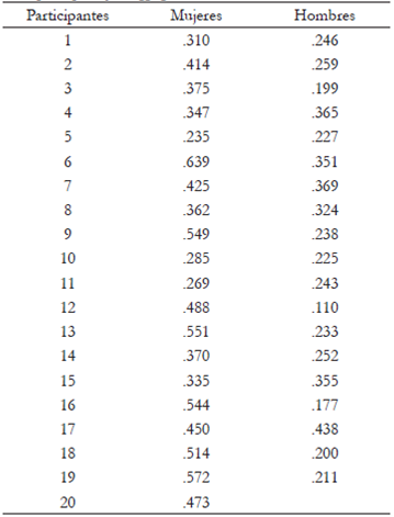 Individual aggregate matrix (INDPROX). Correlaciones entre cada participante y la aggregate matrix