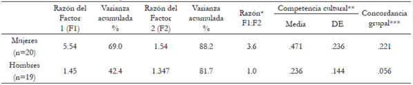 Niveles de consenso cultural sobre el concepto de salud mental