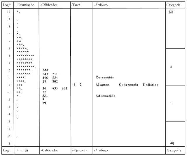 Mapa de la variable derivado del análisis con MFRM. Cada estrella representa a 10 examinados y cada punto a menos de 10. Los calificadores están representados por su número de identificación.