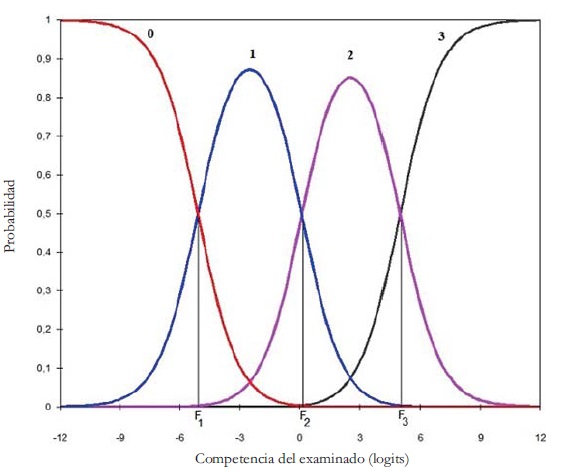 Curvas características de las categorías de respuesta