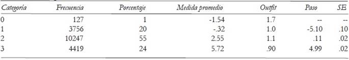 Estadísticos de las categorías