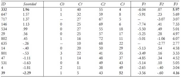 Calificadores. Porcentaje de asignación de las categorías y Umbrales entre las categorías adyacentes