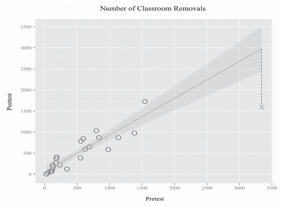 Displacement of the Treatment School (x) from the control group regression line