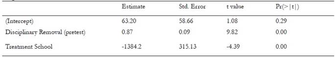 Regression Model Statistics