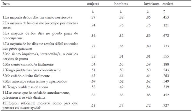 Estructura factorial de la Escala de Detección del Trastorno de Ansiedad Generalizado (EDTAG) , pesos factoriales para las mujeres, hombres y el modelo invariante