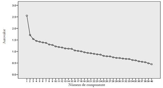 Gr&aacute;fico de sedimentaci&oacute;n para la PDM 2010