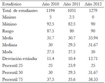 Estad&iacute;sticas descriptivas de las calificaciones obtenidas en la PDM durante los a&ntilde;os 2010, 2011 y 2012.