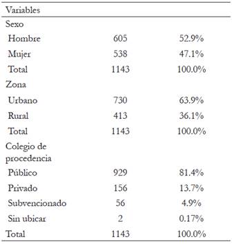 Principales variables sociodemogr&aacute;ficas de los y las estudiantes de primer ingreso que efectuaron la PDM en la UNA para el a&ntilde;o 2010.